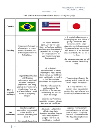 JORGE MORENO HERNÁNDEZ
GRADO EN ECONOMÍA
THE NEGOTIATION
27
Table 3: How to do business with Brazilian, American and Japanese people
Country
Greeting
- It is common being given
a handshake. In case of
women, they must greet
by kissing each other on
both cheeks.
- To receive American
people, we have to shake
firmly his/her hand and later,
exchange your business card.
However, this exchange is
not always followed by
receiving the American
business card.
- It is principally common to
bend slightly our head instead of
giving a handshake. This
inclination will be larger
depending on the importance of
the person who we are greeting
with. However, if we decide to
shake their hands, this has not to
be firm.
- To introduce ourselves, we will
use our surname followed by
“san”.
How to
generate
confidence
- To generate confidence
with Brazilian
businessmen, we should
say some Portuguese
expressions after being
greeted like: “como vai?,
which means “how are
you? or tudo bem?, which
means “Is everything
alright?
- It is similarly
recommendable to set the
meeting five weeks before
this is started and call to the
other part in order to confirm
it. This demonstrates
seriousness and organisation.
-They take into account the
confidence and the
credibility of the company,
consequently, we have to
show this image.
- Look into our American
negotiator expresses interest,
frankness and confidence.
- To generate confidence, the
greeting is vital, given this one
shows respect and honour.
- It is crucial to mind our
manners either we are in the
meeting, in a party who we have
been invited or in the restaurant.
The
personality
- Brazilian people are
easy-going, open-minded
people who like to
establish networking and
enjoy it.
-They usually have strong
- American people are less
effusive than Latin
American, therefore they are
direct and competitive
people. They also are
considered as excellent
-Japanese people are very
ceremonious people who are
prone to respect everybody.
They also value the manners
who they are doing business
with.
 