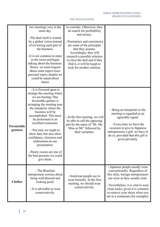 JORGE MORENO HERNÁNDEZ
GRADO EN ECONOMÍA
THE NEGOTIATION
29
two meetings very in the
same day.
-The deal itself is treated
by a global vision instead
of reviewing each part of
the business.
-It is not common to enter
in the room and begin
talking about the business.
Hence, we must request
about some topics (non-
personal topics despite we
could be asked about
them)
to consider. Otherwise, they
do search for profitability
and money.
- Persistence and consistency
are some of the principles
that they assume.
Accordingly, they will
research a possible solution
to close the deal and if they
find it, it will be tough to
look for another solution.
Favourable
gestures
- It is frowned upon to
arrange the meeting where
we are hosting. One
favourable gesture is
arranging the meeting near
the enterprise where the
business will be
accomplished. This must
be performed in an
excellent restaurant.
- Not only we ought to
show data, but also show
confidence, closeness and
enthusiasm on our
presentation.
- Pastry sweets are one of
the best presents we could
give them.
- At the first meeting, we will
be able to call the opposing
part by the name of “Dr. Ms.
Miss or Mr” followed by
their surnames.
- Bring an interpreter to the
meeting is regarded as an
agreeable signal.
- Every time we have the
occasion to give to Japanese
entrepreneurs a gift, we have to
do so, provided that this gift is
given privately.
Clothes
- The Brazilian
entrepreneur worries about
being well-dressed and
looking good.
- It is advisable to wear
conservatively.
-American people use to
wear formally. In the first
meeting, we should wear
conservatively.
- Japanese people usually wear
conventionally. Regardless of
this style, foreign entrepreneurs
can wear as they usually wear.
- Nevertheless, it is vital to wear
clean socks, given it is common
to remove your shoes when you
are in a restaurant (for example).
 