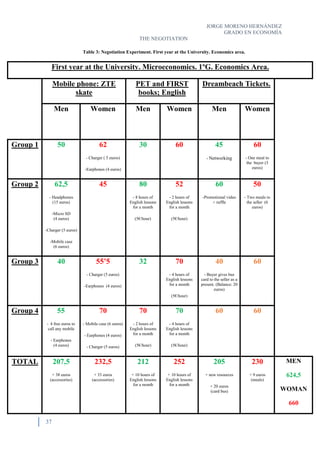 JORGE MORENO HERNÁNDEZ
GRADO EN ECONOMÍA
THE NEGOTIATION
37
Table 3: Negotiation Experiment. First year at the University. Economics area.
First year at the University. Microeconomics. 1ºG. Economics Area.
Mobile phone: ZTE
skate
PET and FIRST
books; English
Dreambeach Tickets.
Men Women Men Women Men Women
Group 1 50 62
- Charger ( 5 euros)
-Earphones (4 euros)
30 60 45
- Networking
60
- One meal to
the buyer (3
euros)
Group 2 62,5
- Headphones
(15 euros)
-Micro SD
(4 euros)
-Charger (5 euros)
-Mobile case
(6 euros)
45 80
- 8 hours of
English lessons
for a month
(5€/hour)
52
- 2 hours of
English lessons
for a month
(5€/hour)
60
-Promotional video
+ ruffle
50
- Two meals to
the seller (6
euros)
Group 3 40 55’5
- Charger (5 euros)
-Earphones (4 euros)
32 70
- 4 hours of
English lessons
for a month
(5€/hour)
40
- Buyer gives bus
card to the seller as a
present. (Balance: 20
euros)
60
Group 4 55
- 4 free euros to
call any mobile
- Earphones
(4 euros)
70
- Mobile case (6 euros)
- Earphones (4 euros)
- Charger (5 euros)
70
- 2 hours of
English lessons
for a month
(5€/hour)
70
- 4 hours of
English lessons
for a month
(5€/hour)
60 60
TOTAL 207,5
+ 38 euros
(accessories)
232,5
+ 33 euros
(accessories)
212
+ 10 hours of
English lessons
for a month
252
+ 10 hours of
English lessons
for a month
205
+ new resources
+ 20 euros
(card bus)
230
+ 9 euros
(meals)
MEN
624,5
WOMAN
660
 