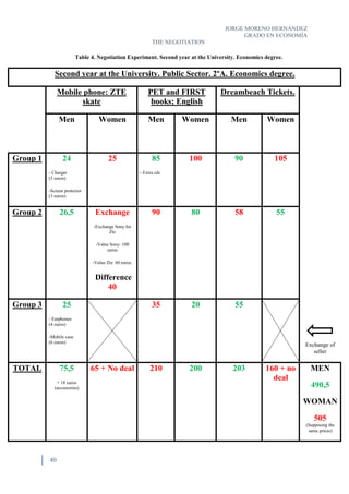 JORGE MORENO HERNÁNDEZ
GRADO EN ECONOMÍA
THE NEGOTIATION
40
Table 4. Negotiation Experiment. Second year at the University. Economics degree.
Second year at the University. Public Sector. 2ºA. Economics degree.
Mobile phone: ZTE
skate
PET and FIRST
books; English
Dreambeach Tickets.
Men Women Men Women Men Women
Group 1 24
- Charger
(5 euros)
-Screen protector
(3 euros)
25 85
- Extra cds
100 90 105
Group 2 26,5 Exchange
-Exchange Sony for
Zte
-Value Sony: 100
euros
-Value Zte: 60 euros.
Difference
40
90 80 58 55
Group 3 25
- Earphones
(4 euros)
-Mobile case
(6 euros)
35 20 55
Exchange of
seller
TOTAL 75,5
+ 18 euros
(accessories)
65 + No deal 210 200 203 160 + no
deal
MEN
490,5
WOMAN
505
(Supposing the
same prices)
 
