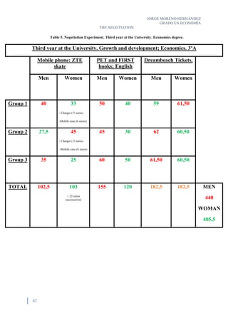 JORGE MORENO HERNÁNDEZ
GRADO EN ECONOMÍA
THE NEGOTIATION
42
Table 5. Negotiation Experiment. Third year at the University. Economics degree.
Third year at the University. Growth and development; Economics. 3ºA
Mobile phone: ZTE
skate
PET and FIRST
books; English
Dreambeach Tickets.
Men Women Men Women Men Women
Group 1 40 33
- Charger ( 5 euros)
-Mobile case (6 euros)
50 40 59 61,50
Group 2 27,5 45
- Charger ( 5 euros)
-Mobile case (6 euros)
45 30 62 60,50
Group 3 35 25 60 50 61,50 60,50
TOTAL 102,5 103
+ 22 euros
(accessories)
155 120 182,5 182,5 MEN
440
WOMAN
405,5
 