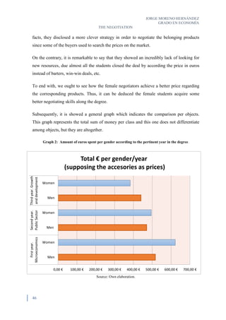 JORGE MORENO HERNÁNDEZ
GRADO EN ECONOMÍA
THE NEGOTIATION
46
facts, they disclosed a more clever strategy in order to negotiate the belonging products
since some of the buyers used to search the prices on the market.
On the contrary, it is remarkable to say that they showed an incredibly lack of looking for
new resources, due almost all the students closed the deal by according the price in euros
instead of barters, win-win deals, etc.
To end with, we ought to see how the female negotiators achieve a better price regarding
the corresponding products. Thus, it can be deduced the female students acquire some
better negotiating skills along the degree.
Subsequently, it is showed a general graph which indicates the comparison per objects.
This graph represents the total sum of money per class and this one does not differentiate
among objects, but they are altogether.
Graph 2: Amount of euros spent per gender according to the pertinent year in the degree.
Source: Own elaboration.
0,00 € 100,00 € 200,00 € 300,00 € 400,00 € 500,00 € 600,00 € 700,00 €
Men
Women
Men
Women
Men
Women
Firstyear.
Microeconomics
Secondyear.
PublicSector
Thirdyear.Growth
anddevelopment
Total € per gender/year
(supposing the accesories as prices)
 