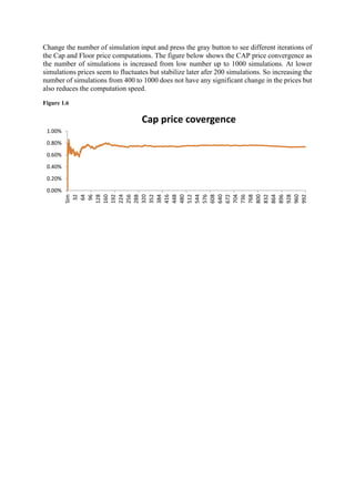 Change the number of simulation input and press the gray button to see different iterations of
the Cap and Floor price computations. The figure below shows the CAP price convergence as
the number of simulations is increased from low number up to 1000 simulations. At lower
simulations prices seem to fluctuates but stabilize later afer 200 simulations. So increasing the
number of simulations from 400 to 1000 does not have any significant change in the prices but
also reduces the computation speed.
Figure 1.6
0.00%
0.20%
0.40%
0.60%
0.80%
1.00%
Sim
32
64
96
128
160
192
224
256
288
320
352
384
416
448
480
512
544
576
608
640
672
704
736
768
800
832
864
896
928
960
992
Cap price covergence
 