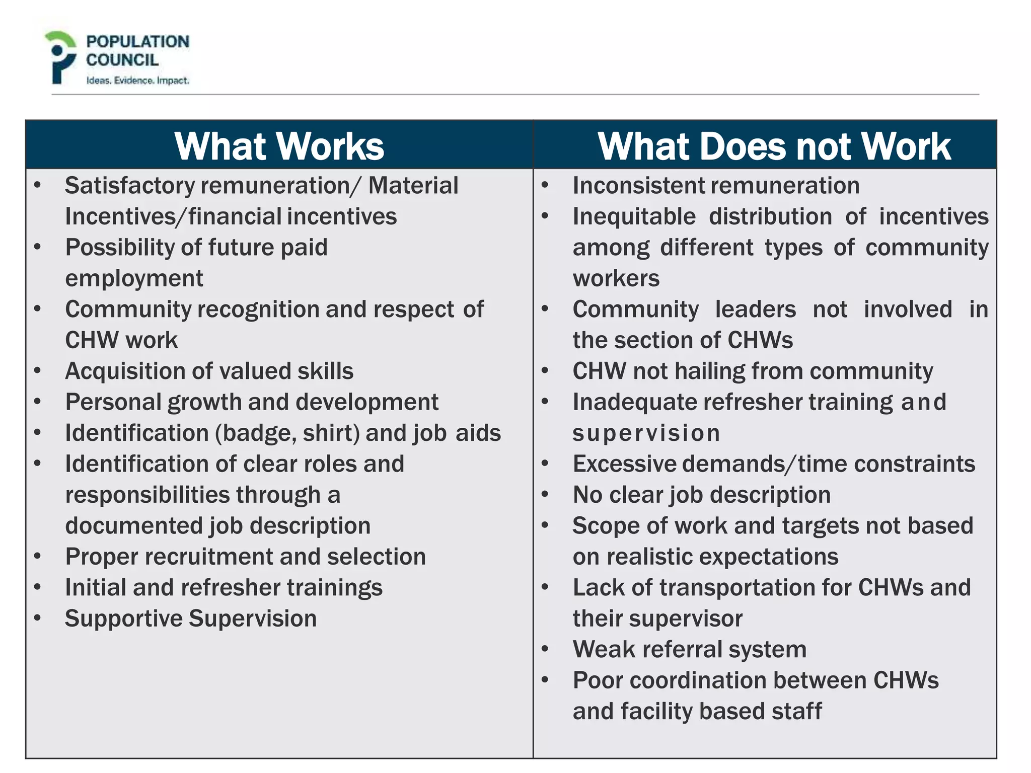 What Works What Does not Work
• Satisfactory remuneration/ Material
Incentives/financial incentives
• Possibility of future paid
employment
• Community recognition and respect of
CHW work
• Acquisition of valued skills
• Personal growth and development
• Identification (badge, shirt) and job aids
• Identification of clear roles and
responsibilities through a
documented job description
• Proper recruitment and selection
• Initial and refresher trainings
• Supportive Supervision
• Inconsistent remuneration
• Inequitable distribution of incentives
among different types of community
workers
• Community leaders not involved in
the section of CHWs
• CHW not hailing from community
• Inadequate refresher training and
supervision
• Excessive demands/time constraints
• No clear job description
• Scope of work and targets not based
on realistic expectations
• Lack of transportation for CHWs and
their supervisor
• Weak referral system
• Poor coordination between CHWs
and facility based staff
 