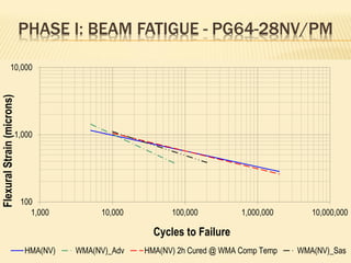 PHASE I: BEAM FATIGUE - PG64-28NV/PM
100
1,000
10,000
1,000 10,000 100,000 1,000,000 10,000,000
FlexuralStrain(microns)
Cycles to Failure
HMA(NV) WMA(NV)_Adv HMA(NV) 2h Cured @ WMA Comp Temp WMA(NV)_Sas
 