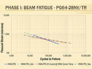 PHASE I: BEAM FATIGUE - PG64-28NV/TR
100
1,000
10,000
1,000 10,000 100,000 1,000,000 10,000,000
FlexuralStrain(microns)
Cycles to Failure
HMA(TR) WMA(TR)_Adv HMA(TR) 2h Cured @ WMA Comp Temp WMA(TR)_Sas
 