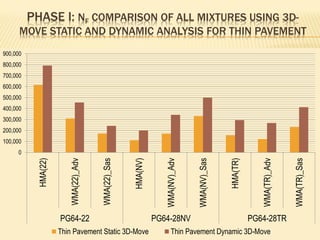 PHASE I: NF COMPARISON OF ALL MIXTURES USING 3D-
MOVE STATIC AND DYNAMIC ANALYSIS FOR THIN PAVEMENT
0
100,000
200,000
300,000
400,000
500,000
600,000
700,000
800,000
900,000
HMA(22)
WMA(22)_Adv
WMA(22)_Sas
HMA(NV)
WMA(NV)_Adv
WMA(NV)_Sas
HMA(TR)
WMA(TR)_Adv
WMA(TR)_Sas
PG64-22 PG64-28NV PG64-28TR
Thin Pavement Static 3D-Move Thin Pavement Dynamic 3D-Move
 
