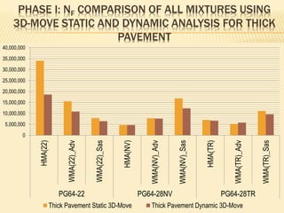 PHASE I: NF COMPARISON OF ALL MIXTURES USING
3D-MOVE STATIC AND DYNAMIC ANALYSIS FOR THICK
PAVEMENT
0
5,000,000
10,000,000
15,000,000
20,000,000
25,000,000
30,000,000
35,000,000
40,000,000 HMA(22)
WMA(22)_Adv
WMA(22)_Sas
HMA(NV)
WMA(NV)_Adv
WMA(NV)_Sas
HMA(TR)
WMA(TR)_Adv
WMA(TR)_Sas
PG64-22 PG64-28NV PG64-28TR
Thick Pavement Static 3D-Move Thick Pavement Dynamic 3D-Move
 