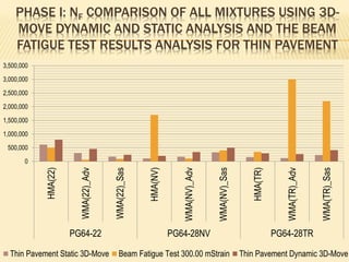 PHASE I: NF COMPARISON OF ALL MIXTURES USING 3D-
MOVE DYNAMIC AND STATIC ANALYSIS AND THE BEAM
FATIGUE TEST RESULTS ANALYSIS FOR THIN PAVEMENT
0
500,000
1,000,000
1,500,000
2,000,000
2,500,000
3,000,000
3,500,000
HMA(22)
WMA(22)_Adv
WMA(22)_Sas
HMA(NV)
WMA(NV)_Adv
WMA(NV)_Sas
HMA(TR)
WMA(TR)_Adv
WMA(TR)_Sas
PG64-22 PG64-28NV PG64-28TR
Thin Pavement Static 3D-Move Beam Fatigue Test 300.00 mStrain Thin Pavement Dynamic 3D-Move
 