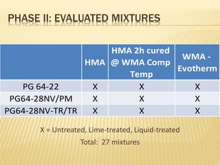 PHASE II: EVALUATED MIXTURES
HMA
HMA 2h cured
@ WMA Comp
Temp
WMA -
Evotherm
PG 64-22 X X X
PG64-28NV/PM X X X
PG64-28NV-TR/TR X X X
X = Untreated, Lime-treated, Liquid-treated
Total: 27 mixtures
 
