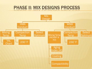 PHASE II: MIX DESIGNS PROCESS
Mix
Design
HMA
Conduct
Mixing
Temp
Vis.
Chart
Compaction
Temp
230˚F
Select
Optimum
WMA
Conduct
Mixing Temp
(NCHRP 9-
43)
Aging
Index (AI)
Coating
Compactibility
Compaction
Temp
230˚F
Select
Optimum
 