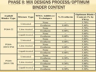 PHASE II: MIX DESIGNS PROCESS/OPTIMUM
BINDER CONTENT
None -- 5.70%
Evotherm 0.40% 5.40%
None -- 5.70%
Evotherm 0.40% 5.20%
None -- 5.60%
Evotherm 0.40% 5.50%
None -- 5.80%
Evotherm 0.40% 5.80%
None -- 5.50%
Evotherm 0.40% 5.40%
None -- 5.50%
Evotherm 0.40% 5.40%
None -- 5.80%
Evotherm 0.30% 5.60%
None -- 5.55%
Evotherm 0.30% 5.00%
None -- 5.70%
Evotherm 0.30% 5.30%
Liquid-treated
PG64-
28NV/PM
Untreated
Lime-treated
Liquid-treated
PG64-
28NV/TR
Untreated
Lime-treated
Liquid-treated
Asphalt
Binder Type
Mixture Type
WMA Additives/
Techniques
% Evotherm
Optimum Binder
Content (% by
TWA)
PG64-22
Untreated
Lime-treated
 