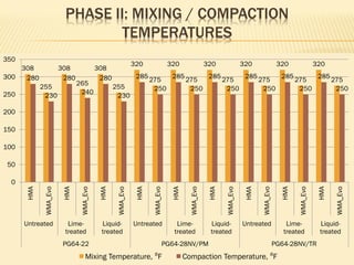 PHASE II: MIXING / COMPACTION
TEMPERATURES
308
255
308
265
308
255
320
275
320
275
320
275
320
275
320
275
320
275280
230
280
240
280
230
285
250
285
250
285
250
285
250
285
250
285
250
0
50
100
150
200
250
300
350
HMA
WMA_Evo
HMA
WMA_Evo
HMA
WMA_Evo
HMA
WMA_Evo
HMA
WMA_Evo
HMA
WMA_Evo
HMA
WMA_Evo
HMA
WMA_Evo
HMA
WMA_Evo
Untreated Lime-
treated
Liquid-
treated
Untreated Lime-
treated
Liquid-
treated
Untreated Lime-
treated
Liquid-
treated
PG64-22 PG64-28NV/PM PG64-28NV/TR
Mixing Temperature, ⁰F Compaction Temperature, ⁰F
 