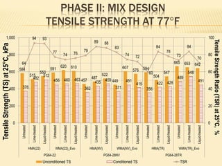 PHASE II: MIX DESIGN
TENSILE STRENGTH AT 77F
584
515
550
591
620 610
457
487
522
449
607
576 594
504
547
665 653 642
376
482
512
456 460 463
362
435 459
371
451
415
356
422 428
489
548
451
64
94 93
77
74 76
79
89 88
83
74 72
60
84
78
73
84
70
0
20
40
60
80
100
0
200
400
600
800
1,000
Untreated
Lime-treated
Liquid-treated
Untreated
Lime-treated
Liquid-treated
Untreated
Lime-treated
Liquid-treated
Untreated
Lime-treated
Liquid-treated
Untreated
Lime-treated
Liquid-treated
Untreated
Lime-treated
Liquid-treated
HMA(22) WMA(22)_Evo HMA(NV) WMA(NV)_Evo HMA(TR) WMA(TR)_Evo
PG64-22 PG64-28NV PG64-28TR
TensileStrengthRatio(TSR)at25°C,%
TensileStrength(TS)at25°C,kPa
Unconditioned TS Conditioned TS TSR
 
