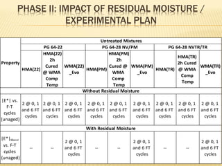 PHASE II: IMPACT OF RESIDUAL MOISTURE /
EXPERIMENTAL PLAN
HMA(22)
HMA(22)
2h
Cured
@ WMA
Comp
Temp
WMA(22)
_Evo
HMA(PM)
HMA(PM)
2h
Cured @
WMA
Comp
Temp
WMA(PM)
_Evo
HMA(TR)
HMA(TR)
2h Cured
@ WMA
Comp
Temp
WMA(TR)
_Evo
|E*| vs.
F-T
cycles
(unaged)
2 @ 0, 1
and 6 FT
cycles
2 @ 0, 1
and 6 FT
cycles
2 @ 0, 1
and 6 FT
cycles
2 @ 0, 1
and 6 FT
cycles
2 @ 0, 1
and 6 FT
cycles
2 @ 0, 1
and 6 FT
cycles
2 @ 0, 1
and 6 FT
cycles
2 @ 0, 1
and 6 FT
cycles
2 @ 0, 1
and 6 FT
cycles
|E*|Moist
vs. F-T
cycles
(unaged)
-- --
2 @ 0, 1
and 6 FT
cycles
-- --
2 @ 0, 1
and 6 FT
cycles
-- --
2 @ 0, 1
and 6 FT
cycles
Without Residual Moisture
With Residual Moisture
Property
Untreated Mixtures
PG 64-22 PG 64-28 NV/PM PG 64-28 NVTR/TR
 