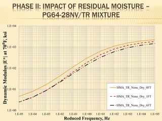 PHASE II: IMPACT OF RESIDUAL MOISTURE –
PG64-28NV/TR MIXTURE
1.E+00
1.E+01
1.E+02
1.E+03
1.E+04
1.E-05 1.E-04 1.E-03 1.E-02 1.E-01 1.E+00 1.E+01 1.E+02 1.E+03 1.E+04 1.E+05
DynamicModulus|E*|at70⁰F,ksi
Reduced Frequency, Hz
HMA_TR_None_Dry_0FT
HMA_TR_None_Dry_1FT
HMA_TR_None_Dry_6FT
 