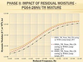 PHASE II: IMPACT OF RESIDUAL MOISTURE -
PG64-28NV/TR MIXTURE
1.E+00
1.E+01
1.E+02
1.E+03
1.E+04
1.E-05 1.E-04 1.E-03 1.E-02 1.E-01 1.E+00 1.E+01 1.E+02 1.E+03 1.E+04 1.E+05
DynamicModulus|E*|at70⁰F,ksi
Reduced Frequency, Hz
HMA_TR_None_Dry (2h curing
@ WMA comp temp)_0FT
HMA_TR_None_Dry (2h
curing @ WMA comp
temp)_1FT
HMA_TR_None_Dry (2h
curing @ WMA comp
temp)_6FT
 