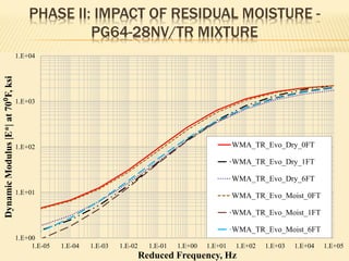 PHASE II: IMPACT OF RESIDUAL MOISTURE -
PG64-28NV/TR MIXTURE
1.E+00
1.E+01
1.E+02
1.E+03
1.E+04
1.E-05 1.E-04 1.E-03 1.E-02 1.E-01 1.E+00 1.E+01 1.E+02 1.E+03 1.E+04 1.E+05
DynamicModulus|E*|at70⁰F,ksi
Reduced Frequency, Hz
WMA_TR_Evo_Dry_0FT
WMA_TR_Evo_Dry_1FT
WMA_TR_Evo_Dry_6FT
WMA_TR_Evo_Moist_0FT
WMA_TR_Evo_Moist_1FT
WMA_TR_Evo_Moist_6FT
 