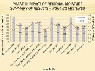 PHASE II: IMPACT OF RESIDUAL MOISTURE
SUMMARY OF RESULTS – PG64-22 MIXTURES
830
639
515
686 639
367
821
647
532
822
525 576
0.77
0.62
0.93
0.54
0.79
0.65 0.64
0.70
0.0
0.2
0.4
0.6
0.8
1.0
1.2
1.4
0
100
200
300
400
500
600
700
800
900
|E*|Ratioat70⁰Fand10Hz
DynamicModulus|E*|at70⁰Fand10Hz,ksi
Sample ID
Estar
ECR
 