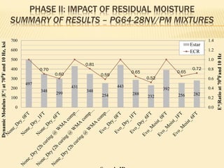 PHASE II: IMPACT OF RESIDUAL MOISTURE
SUMMARY OF RESULTS – PG64-28NV/PM MIXTURES
497
348
299
431
348
254
443
288
232
392
256 282
0.70
0.60
0.81
0.59
0.65
0.52
0.65
0.72
0.0
0.2
0.4
0.6
0.8
1.0
1.2
1.4
0
100
200
300
400
500
600
700
E*|Ratioat70⁰Fand10Hz
DynamicModulus|E*|at70⁰Fand10Hz,ksi
Estar
ECR
 