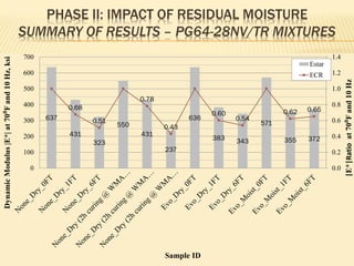 PHASE II: IMPACT OF RESIDUAL MOISTURE
SUMMARY OF RESULTS – PG64-28NV/TR MIXTURES
637
431
323
550
431
237
636
383 343
571
355 372
0.68
0.51
0.78
0.43
0.60
0.54
0.62 0.65
0.0
0.2
0.4
0.6
0.8
1.0
1.2
1.4
0
100
200
300
400
500
600
700
|E*|Ratioat70⁰Fand10Hz
DynamicModulus|E*|at70⁰Fand10Hz,ksi
Sample ID
Estar
ECR
 