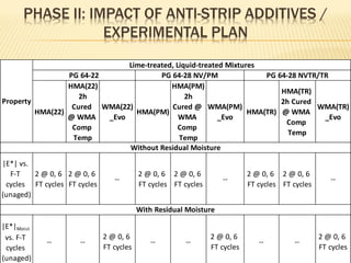 PHASE II: IMPACT OF ANTI-STRIP ADDITIVES /
EXPERIMENTAL PLAN
HMA(22)
HMA(22)
2h
Cured
@ WMA
Comp
Temp
WMA(22)
_Evo
HMA(PM)
HMA(PM)
2h
Cured @
WMA
Comp
Temp
WMA(PM)
_Evo
HMA(TR)
HMA(TR)
2h Cured
@ WMA
Comp
Temp
WMA(TR)
_Evo
|E*| vs.
F-T
cycles
(unaged)
2 @ 0, 6
FT cycles
2 @ 0, 6
FT cycles
--
2 @ 0, 6
FT cycles
2 @ 0, 6
FT cycles
--
2 @ 0, 6
FT cycles
2 @ 0, 6
FT cycles
--
|E*|Moist
vs. F-T
cycles
(unaged)
-- --
2 @ 0, 6
FT cycles
-- --
2 @ 0, 6
FT cycles
-- --
2 @ 0, 6
FT cycles
Without Residual Moisture
With Residual Moisture
Property
Lime-treated, Liquid-treated Mixtures
PG 64-22 PG 64-28 NV/PM PG 64-28 NVTR/TR
 