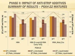 PHASE II: IMPACT OF ANTI-STRIP ADDITIVES
SUMMARY OF RESULTS – PG64-22 MIXTURES
0.62
0.48
0.70
0.90
1.00
0.84
0.58
0.68
0.64
0.0
0.2
0.4
0.6
0.8
1.0
0
200
400
600
800
1000
0FT 6FT 0FT 6FT 0FT 6FT
HMA HMA 2h cured @ WMA
Comp Temp
WMA_Moist_Evo
PG64-22
|E*|Ratioat70⁰Fand10Hz
|E*|at70⁰Fand10Hz,ksi
|E*|_Untreated |E*|_Lime-treated |E*|_Liquid-treated
|E*| Ratio_Untreated |E*| Ratio_Lime-treated |E*| Ratio_Liquid-treated
 