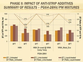 PHASE II: IMPACT OF ANTI-STRIP ADDITIVES
SUMMARY OF RESULTS – PG64-28NV/PM MIXTURES
0.53
0.59
0.72
0.76
0.92
0.55
0.55
0.63
0.0
0.2
0.4
0.6
0.8
1.0
0
200
400
600
800
1000
0FT 6FT 0FT 6FT 0FT 6FT
HMA HMA 2h cured @ WMA
Comp Temp
WMA_Moist_Evo
PG64-28NV
|E*|Ratioat70⁰Fand10Hz
|E*|at70⁰Fand10Hz,ksi
|E*|_Untreated |E*|_Lime-treated |E*|_Liquid-treated
|E*| Ratio_Untreated |E*| Ratio_Lime-treated |E*| Ratio_Liquid-treated
 