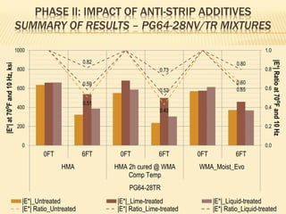 PHASE II: IMPACT OF ANTI-STRIP ADDITIVES
SUMMARY OF RESULTS – PG64-28NV/TR MIXTURES
0.51
0.43
0.65
0.82
0.73
0.80
0.59
0.52
0.60
0.0
0.2
0.4
0.6
0.8
1.0
0
200
400
600
800
1000
0FT 6FT 0FT 6FT 0FT 6FT
HMA HMA 2h cured @ WMA
Comp Temp
WMA_Moist_Evo
PG64-28TR
|E*|Ratioat70⁰Fand10Hz
|E*|at70⁰Fand10Hz,ksi
|E*|_Untreated |E*|_Lime-treated |E*|_Liquid-treated
|E*| Ratio_Untreated |E*| Ratio_Lime-treated |E*| Ratio_Liquid-treated
 
