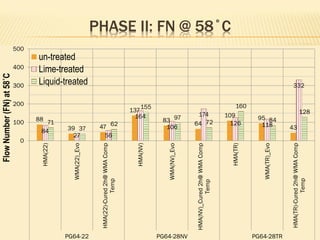 PHASE II: FN @ 58˚C
88
39 47
137
83
64
109 95
43
84
27 56
164
106
174
126 118
332
71
37
62
155
97
72
160
84
128
0
100
200
300
400
500
HMA(22)
WMA(22)_Evo
HMA(22)-Cured2h@WMAComp
Temp
HMA(NV)
WMA(NV)_Evo
HMA(NV)_Cured2h@WMAComp
Temp
HMA(TR)
WMA(TR)_Evo
HMA(TR)-Cured2h@WMAComp
Temp
PG64-22 PG64-28NV PG64-28TR
FlowNumber(FN)at58˚C
un-treated
Lime-treated
Liquid-treated
 