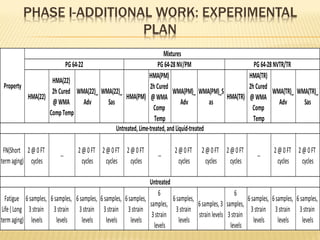 PHASE I-ADDITIONAL WORK: EXPERIMENTAL
PLAN
HMA(22)
HMA(22)
2h Cured
@WMA
Comp Temp
WMA(22)_
Adv
WMA(22)_
Sas
HMA(PM)
HMA(PM)
2h Cured
@WMA
Comp
Temp
WMA(PM)_
Adv
WMA(PM)_S
as
HMA(TR)
HMA(TR)
2h Cured
@WMA
Comp
Temp
WMA(TR)_
Adv
WMA(TR)_
Sas
FN(Short
termaging)
2@0FT
cycles
--
2@0FT
cycles
2@0FT
cycles
2@0FT
cycles
--
2@0FT
cycles
2@0FT
cycles
2@0FT
cycles
--
2@0FT
cycles
2@0FT
cycles
Fatigue
Life(Long
termaging)
6samples,
3strain
levels
6samples,
3strain
levels
6samples,
3strain
levels
6samples,
3strain
levels
6samples,
3strain
levels
6
samples,
3strain
levels
6samples,
3strain
levels
6samples,3
strain levels
6
samples,
3strain
levels
6samples,
3strain
levels
6samples,
3strain
levels
6samples,
3strain
levels
Untreated
Property
Mixtures
PG 64-22 PG 64-28NV/PM PG 64-28NVTR/TR
Untreated,Lime-treated,and Liquid-treated
 