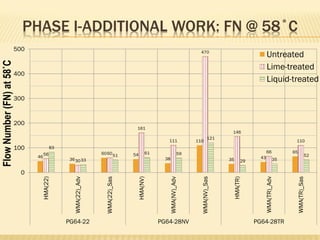 PHASE I-ADDITIONAL WORK: FN @ 58˚C
46
36
60 54
38
110
35 43
65
56
30
60
161
111
470
146
66
110
83
33
51
61 59
121
29 35
52
0
100
200
300
400
500 HMA(22)
WMA(22)_Adv
WMA(22)_Sas
HMA(NV)
WMA(NV)_Adv
WMA(NV)_Sas
HMA(TR)
WMA(TR)_Adv
WMA(TR)_Sas
PG64-22 PG64-28NV PG64-28TR
FlowNumber(FN)at58˚C
Untreated
Lime-treated
Liquid-treated
 