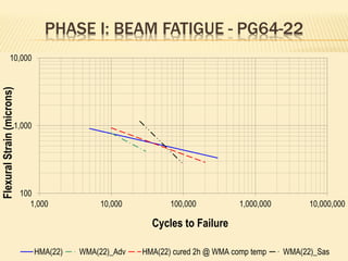PHASE I: BEAM FATIGUE - PG64-22
100
1,000
10,000
1,000 10,000 100,000 1,000,000 10,000,000
FlexuralStrain(microns)
Cycles to Failure
HMA(22) WMA(22)_Adv HMA(22) cured 2h @ WMA comp temp WMA(22)_Sas
 