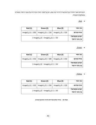 - 40 -
‫הוגדרו‬ ‫אשר‬ ‫הטווחים‬‫ל‬ ‫פונקציה‬ ‫בכל‬‫צבע‬ ‫גוון‬ ‫זיהוי‬,‫כמפורט‬ ‫היסוד‬ ‫צבעי‬ ‫של‬ ‫הבהירות‬ ‫רמות‬ ‫סמך‬ ‫על‬ ‫הם‬
‫הבאות‬ ‫בטבלאות‬:
Red:
‫יסוד‬ ‫גוון‬Blue (3)Green (2)Red (1)
‫ערכים‬ ‫טווח‬Image(i,j,3) ≤ 150Image(i,j,2) ≤ 150Image(i,j,1) ≥ 100
‫מקסימלי‬ ‫הפרש‬
‫היסוד‬ ‫גווני‬ ‫בין‬
Image(i,j,2) | ≤ 50-| Image(i,j,3)
Green:
‫יסוד‬ ‫גוון‬Blue (3)Green (2)Red (1)
‫ערכים‬ ‫טווח‬Image(i,j,3) ≤ 150Image(i,j,2) ≥ 100Image(i,j,1) ≤ 150
‫מקסימלי‬ ‫הפרש‬
‫היסוד‬ ‫גווני‬ ‫בין‬
Image(i,j,1) | ≤ 50-| Image(i,j,3)
Yellow:
‫יסוד‬ ‫גוון‬Blue (3)Green (2)Red (1)
‫ערכים‬ ‫טווח‬Image(i,j,3) ≤ 150Image(i,j,2) ≥ 150Image(i,j,1) ≥ 150
‫מקסימלי‬ ‫הפרש‬
‫היסוד‬ ‫גווני‬ ‫בין‬
Image(i,j,1) | ≤ 50-| Image(i,j,2)
‫טבלה‬34–‫השונים‬ ‫הגוונים‬ ‫לזיהוי‬ ‫הבהירות‬ ‫רמות‬ ‫טווחי‬
 
