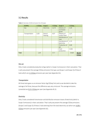27 of 71
3.2 Results
Table 3: Overview of GHG emissions for all Scopes
SCOPE1 t CO2eq Scope 2 t CO2eq Scope 3 t CO2eq
Gas 1 Electricity 12,73 Delivery of
purchased
goods
3,39
Transportation 0,28 District
Heating
4,97 Delivery of
surplus food
1,27
Distribution of
heat
1,13
Distribution of
electricity
1,75
Production of
gas
0,08
Food
production
21,82
Total 1,28 17,7 29,68 48,42t
CO2eq
Gas use
Only 2 tools considered production of gas (which is Scope 3 emissions) in their calculation. That
is why we present the average CO2eq emissions from gas use (Scope 1 and Scope 3) of these 2
tools which are 1 t CO2eq emissions per year (see Appendix A1).
Transportation
All three tools gave us an emission factor (kg CO2eq/ km) and so we decided to take the
average of all three, because the difference was very miniscule. The average emissions
converted are 0,23 t CO2eq per year (see Appendix A5.3).
Electricity
Only 2 tools considered transmission and distribution emission losses of electricity (which is
Scope 3 emissions) in their calculation. That is why we present the average CO2eq emissions
(Scope 2 and Scope 3) of these 2 tools deriving from the total electricity use which are 14,89 t
CO2eq emissions per year (see Appendix A2).
 