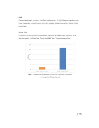29 of 71
Food
The estimated yearly emissions from food production are 12,45t CO2eq using unilever.com.
Using the average emission factors from all 4 tools the total emissions from food is 21.82t
CO2eq/year.
Surplus Food
Emissions from incineration of surplus food at a waste facility plant are calculated to be
approximately 2,3t CO2eq/year. This is what R&S ‘saves’ for using surplus food.
Figure 5: Comparison of GHG emissions (CO2eq) from surplus food (incineration)
and bought food (food production)
0
5
10
15
20
25
Surplus food inceneration Bought food production
tCO2eq
 