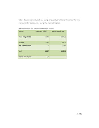43 of 71
Table 6 shows investments, costs and savings for a variety of solutions. Please note that ‘new
energy provider’ is a cost, not a saving, thus making it negative.
Table 6: Investments, costs and savings for a variety of solutions
Solution Investment in DKK Savings / year in DKK
Oven - Retigo B1011i 63382 15841,1
LED lights 5285 2637,1
New Energy provider 0 -3345
Total 68667 15132,4
Payback time in years 4,5
 