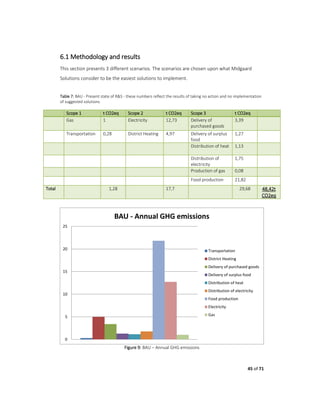 45 of 71
6.1 Methodology and results
This section presents 3 different scenarios. The scenarios are chosen upon what Midgaard
Solutions consider to be the easiest solutions to implement.
Table 7: BAU - Present state of R&S - these numbers reflect the results of taking no action and no implementation
of suggested solutions.
Scope 1 t CO2eq Scope 2 t CO2eq Scope 3 t CO2eq
Gas 1 Electricity 12,73 Delivery of
purchased goods
3,39
Transportation 0,28 District Heating 4,97 Delivery of surplus
food
1,27
Distribution of heat 1,13
Distribution of
electricity
1,75
Production of gas 0,08
Food production 21,82
Total 1,28 17,7 29,68 48,42t
CO2eq
Figure 9: BAU – Annual GHG emissions
0
5
10
15
20
25
BAU - Annual GHG emissions
Transportation
District Heating
Delivery of purchased goods
Delivery of surplus food
Distribution of heat
Distribution of electricity
Food production
Electricity
Gas
 