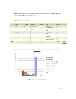 46 of 71
Scenario 1: All solutions - this includes: New oven, change to LED lights, new energy provider
and reduction of meat consumption by 25%.
Table 8: Scenario 1 GHG emissions
Figure 10: Scenario 1 – share of GHG emissions
0
2
4
6
8
10
12
14
16
18
20
Scenario 1
Transportation
District Heating
Delivery of purchased goods
Delivery of surplus food
Distribution of heat
Distribution of electricity
Food production
Electricity
Gas
Scope 1 t CO2eq Scope 2 t CO2eq Scope 3 t CO2eq
Gas 1 Electricity 0 Delivery of
purchased goods
3,39
Transportation 0,28 District Heating 4,97 Delivery of surplus
food
1,27
Candles Distribution of
heat
1,13
Distribution of
electricity
1,42
Food production 17,16
Production of gas 0,08
Total 1,28 4,97 24,45 30,7t
CO2eq
 
