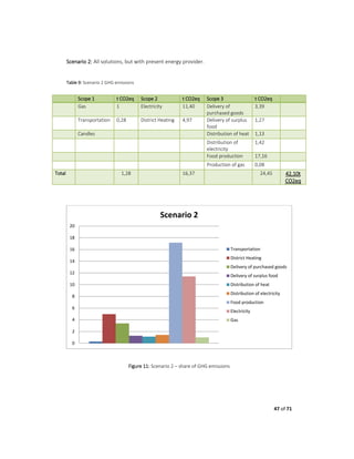 47 of 71
Scenario 2: All solutions, but with present energy provider.
Table 9: Scenario 2 GHG emissions
Figure 11: Scenario 2 – share of GHG emissions
0
2
4
6
8
10
12
14
16
18
20
Scenario 2
Transportation
District Heating
Delivery of purchased goods
Delivery of surplus food
Distribution of heat
Distribution of electricity
Food production
Electricity
Gas
Scope 1 t CO2eq Scope 2 t CO2eq Scope 3 t CO2eq
Gas 1 Electricity 11,40 Delivery of
purchased goods
3,39
Transportation 0,28 District Heating 4,97 Delivery of surplus
food
1,27
Candles Distribution of heat 1,13
Distribution of
electricity
1,42
Food production 17,16
Production of gas 0,08
Total 1,28 16,37 24,45 42,10t
CO2eq
 