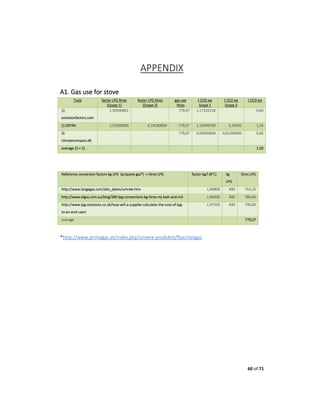 60 of 71
APPENDIX
A1. Gas use for stove
Tools factor LPG litres
(Scope 1)
factor LPG litres
(Scope 3)
gas use
litres
t CO2-eq
Scope 1
t CO2 eq
Scope 3
t CO2-eq
1)
emissionfactors.com
1,50590601 779,07 1,17320118 0,60
2) DEFRA 1,53260000 0,19180000 779,07 1,19399758 0,14942 1,34
3)
climatecompass.dk
779,07 0,65000000 0,01200000 0,66
average 2) + 3) 1,00
Reference conversion factors kg LPG (propane gas*) -> litres LPG factor kg/l (8°C) kg
LPG
litres LPG
http://www.langegas.com/alte_daten/umrele.htm 1,90800 400 763,20
http://www.elgas.com.au/blog/389-lpg-conversions-kg-litres-mj-kwh-and-m3 1,96000 400 784,00
http://www.lpg-solutions.co.uk/how-will-a-supplier-calculate-the-cost-of-lpg-
to-an-end-user/
1,97500 400 790,00
average 779,07
*http://www.primagaz.at/index.php/unsere-produkte/flaschengas
 