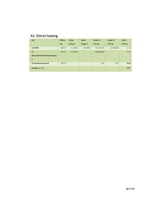 62 of 71
A3. District heating
tool kWh/y
ear
factor
Scope 2
factor
Scope 3
Scope 2 t
CO2-eq
Scope 3 t
CO2-eq
total t
CO2-eq
1) DEFRA 20510 0,22005 0,04988 4,5132255 1,0230388 5,54
2)
ukconversionfactorscarbonsma
rt
20510 0,223608 4,58620008 4,59
3) climatecompass.dk 20510 3,16 1,24 4,40
average 1) + 3) 4,97
 