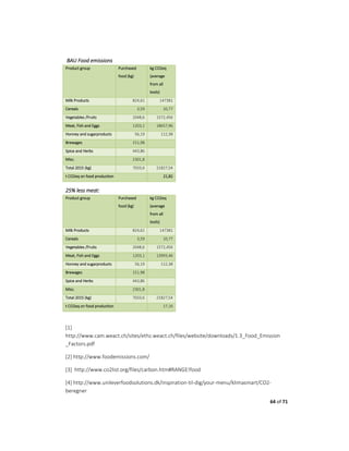 64 of 71
BAU Food emissions
Product group Purchased
food (kg)
kg CO2eq
(average
from all
tools)
Milk Products 824,61 147381
Cereals 3,59 10,77
Vegetables /Fruits 2048,6 1572,456
Meat, Fish and Eggs 1203,1 18657,96
Honney and sugarproducts 56,19 112,38
Brewages 151,98
Spice and Herbs 443,86
Misc. 2301,8
Total 2015 (kg) 7033,6 21827,54
t CO2eq on food production 21,82
25% less meat:
Product group Purchased
food (kg)
kg CO2eq
(average
from all
tools)
Milk Products 824,61 147381
Cereals 3,59 10,77
Vegetables /Fruits 2048,6 1572,456
Meat, Fish and Eggs 1203,1 13993,46
Honney and sugarproducts 56,19 112,38
Brewages 151,98
Spice and Herbs 443,86
Misc. 2301,8
Total 2015 (kg) 7033,6 21827,54
t CO2eq on food production 17,16
[1]
http://www.cam.weact.ch/sites/ethz.weact.ch/files/website/downloads/1.3_Food_Emission
_Factors.pdf
[2] http://www.foodemissions.com/
[3] http://www.co2list.org/files/carbon.htm#RANGE!food
[4] http://www.unileverfoodsolutions.dk/inspiration-til-dig/your-menu/klimasmart/CO2-
beregner
 