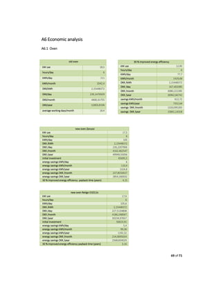 69 of 71
A6 Economic analysis
A6.1 Oven
old oven
kW use 18,5
hours/day 6
kWh/day 111
kWh/month 2042,4
DKK/kWh 2,15448372
DKK/day 239,1476929
DKK/month 4400,31755
DKK/year 52803,8106
average working days/month 18,4
new oven Zanussi
kW use 17,5
hours/day 6
kWh/day 105
DKK /kWh 2,15448372
DKK /day 226,2207906
DKK /month 4162,462547
DKK /year 49949,55056
initial investment 65695,5
energy savings kWh/day 6
energy savings kWh/month 110,4
energy savings kWh/year 1324,8
energy savings DKK /month 237,8550027
energy savings DKK /year 2854,260032
30 % improved energy efficiency payback time (years) 4,15
new oven Retigo O1011ic
kW use 17,6
hours/day 6
kWh/day 105,6
DKK /kWh 2,15448372
DKK /day 227,5134808
DKK /month 4186,248047
DKK /year 50234,97657
initial investment 50023,91
energy savings kWh/day 5,4
energy savings kWh/month 99,36
energy savings kWh/year 1192,32
energy savings DKK /month 214,0695024
energy savings DKK /year 2568,834029
30 % improved energy efficiency payback time (years) 3,16
30 % improved energy efficiency
kW use 12,95
hours/day 6
kWh/day 77,7
kWh/month 1429,68
DKK /kWh 2,15448372
DKK /day 167,403385
DKK /month 3080,222285
DKK /year 36962,66742
savings kWh/month 612,72
savings kWh/year 7352,64
savings DKK /month 1320,095265
savings DKK /year 15841,14318
 