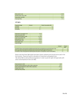 71 of 71
Daily opration costs 20.898
Monthly power costs in DKK 637.4
Yearly power costs DKK 4618.5
Yearly kg CO2eq 747.5
LED lights:
Proposed change Amount Power Consumption (W)
LED Spots 4 5.5
LED Tube 10 10
LED BULBS 41 5.5
Total power consumption in W 347.5
Daily Consumption kWh 4.17
Monthly Consumption in kWh 127.185
Yearly Consumption kWh 921.57
Daily operation costs 8.9655
Monthly power costs 273.4
Yearly power costs 1981.4
Yearly CO2 (kg) 320.7
Amount Price in
DKK
LED SPOTS (https://www.greenline.dk/k/led-paerer/led-paerer-gu10/p/thomson-gu10-led-paere-5-5w) 4 59
LED Tubes (https://www.greenline.dk/k/led-paerer/led-lysstofror/p/frostlight-led-lysstofsror) 10 99
LED BULBS ( https://www.greenline.dk/k/led-paerer/led-paerer-e27/p/philips-corepro-6w-led-paere ) 41 99
Please note that these light bulbs have been chosen randomly and should not be used in the
final solution. These are used for calculation of investment and payback time.
We advise R&S to seek professional guidance in order to pick the right LED type bulbs with
colour and temperature that suits R&S.
Total investment in DKK 5285
Monthly savings (traditional vs LED) in DKK on electricity 363.9
Yearly savings (traditional vs LED) in DKK on electricity 2637.1
Payback time in years 2.0
Yearly kg CO2eq savings 426.8
 