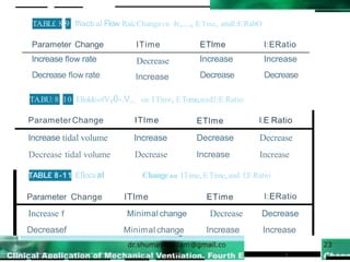 TA.BL£ 8-9 ffiacb al Flow RalcChange cn Ir,,.,.,, E Tme, andl:ERabO
Parameter Change ITime ETlme l:ERatio
Increase flow rate
Decrease flow rate
Decrease
Increase
Increase
Decrease
Increase
Decrease
TA.BU: 8·10 ElloldoofV10-.V,, on ITinw, ETome,andl:E Ratio
ParameterChange ITlme ETlme l:E Ratio
Increase tidal volume
Decrease tidal volume
Increase Decrease
Decrease Increase
Decrease
Increase
TABL£ 8-11 Ellecaal Changean ITime, ETime, and l:E Ratio
Parameter Change ITlme ETime l:ERatio
Increase f Minimal change Decrease Decrease
Decreasef Minimal change Increase Increase
I,
 