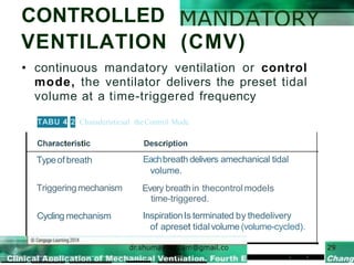 CONTROLLED
VENTILATION (CMV)
• continuous mandatory ventilation or control
mode, the ventilator delivers the preset tidal
volume at a time-triggered frequency
TABU 4·2 Charaderisticsal theControl Mode
Characteristic Description
Typeof breath
Triggeringmechanism
Cycling mechanism
Eachbreath delivers amechanical tidal
volume.
Every breathin thecontrolmodeIs
time-triggered.
InspirationIs terminated by thedelivery
of apreset tidalvolume (volume-cycled).
I, •
 