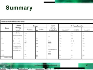 Modesof mechanicalventilation
Mode
Orealh
strategy
{targel)
Trigger Cycle
(breatl,
lcrminalion)
Ty11esofbrca1hs
Vtnlil/ltor P;uienl
.. Nllncf.llOS'Y A<liSl'1l Sponljl,t00$
l r M ! d Yes
Y<i
"'
"'
Yes
.
Y
.
es
"'
-
r,m,
Time
Tim,
.A
.o
.J
.t
,pressure,or
-
Y,s No Ho
Pres.vt•linEed Yts Yts No Ho
IC. l i ' N Yts Yes Yes Ho
IHV
,P
,,..,r
...,.t
,.d
,,.
Presut.fm.t'd
Yes
"'
Y,s
Yes
Ye,
Yes
"
Y e', '
y,s•
No
Ye,•
Yes•
(alSOCill!td
PSV
W,P
Presut•M'lttd lb
.N
.
o
No
No
ye,
No
Ho
Yes
a)mpen:Salfol, No No "'
Summary
 