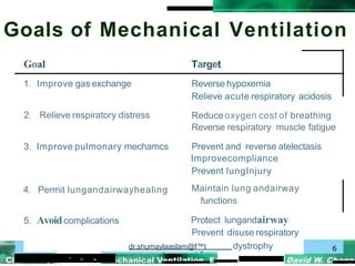 Goals of Mechanical Ventilation
Goal Target
1. Improve gas exchange
2. Relieve respiratory distress
3. Improve pulmonary mechamcs
4. Permit lungandairwayhealing
Reverse hypoxemia
Relieve acute respiratory acidosis
Reduceoxygen cost of breathing
Reverse respiratory muscle fatigue
Prevent and reverse atelectasis
Improvecompliance
Prevent lungInjury
Maintain lung andairway
functions
Protect lungandairway
Prevent disuse respiratory
5. Avoidcomplications
dr.shumaylaaslam@f™I dystrophy
- . .
 