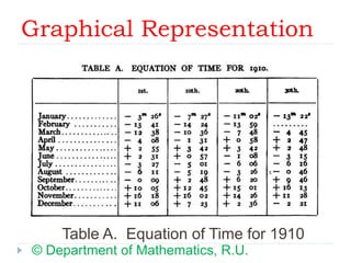 Graphical Representation
Table A. Equation of Time for 1910
© Department of Mathematics, R.U.
 